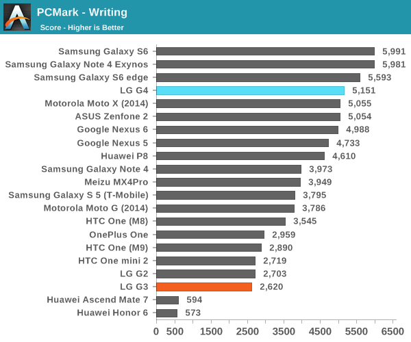 PCMark - Writing