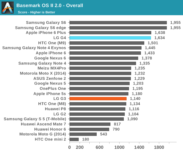 Basemark OS II 2.0 - Overall