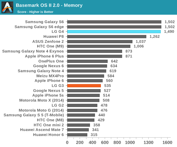 Basemark OS II 2.0 - Memory