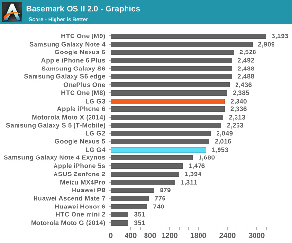 Basemark OS II 2.0 - Graphics