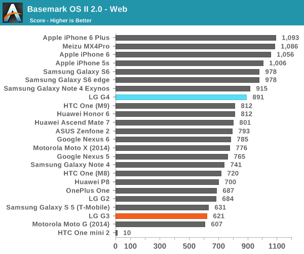 Basemark OS II 2.0 - Web