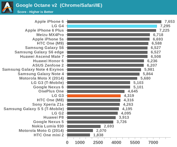 Google Octane v2  (Chrome/Safari/IE)