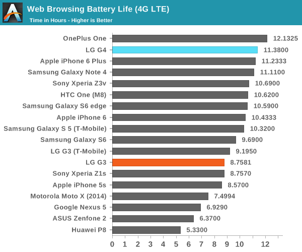 Web Browsing Battery Life (4G LTE)