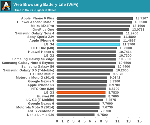 Web Browsing Battery Life (WiFi)