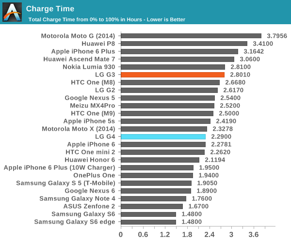 Charge Time