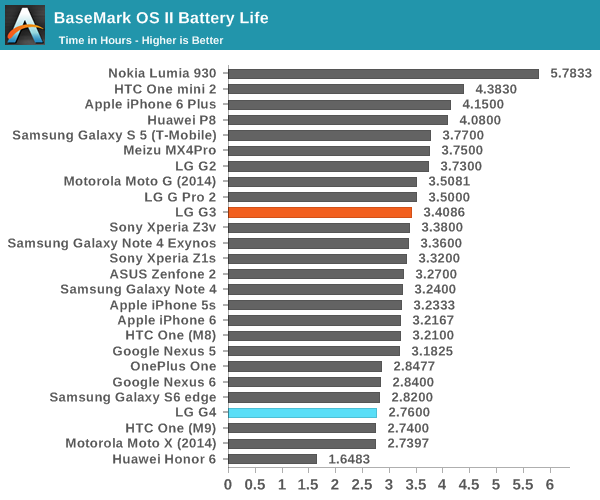 BaseMark OS II Battery Life