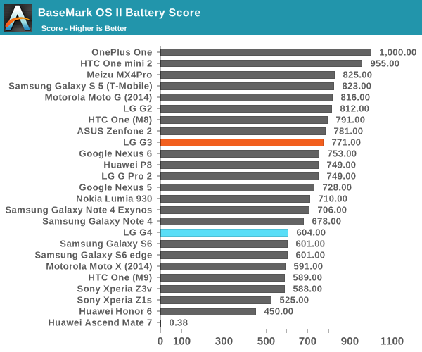 BaseMark OS II Battery Score