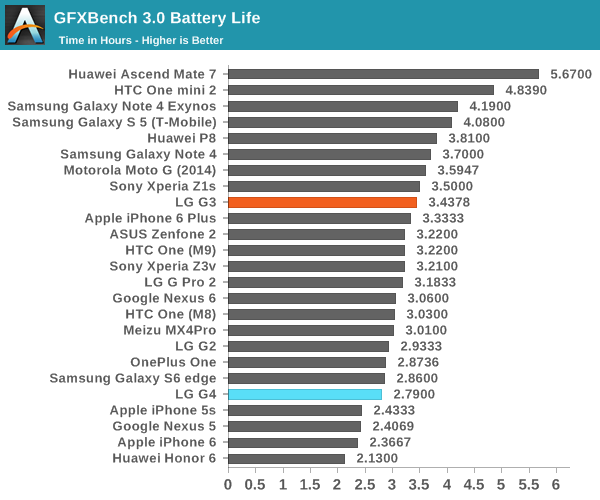 GFXBench 3.0 Battery Life