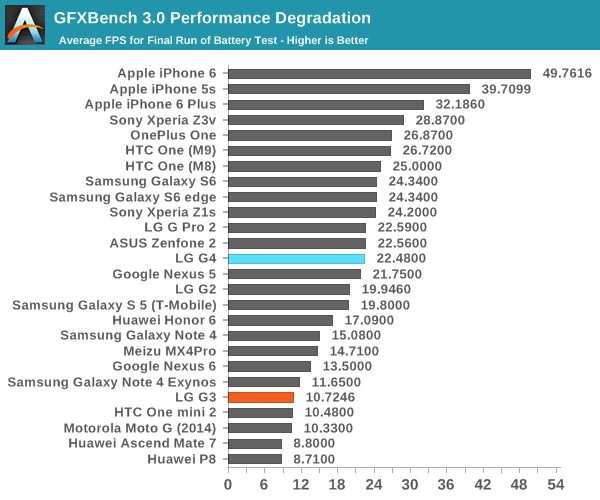 GFXBench 3.0 Performance Degradation