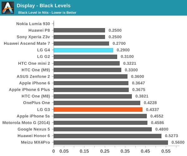 Display - Black Levels