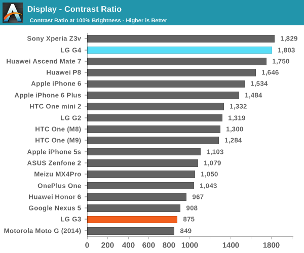 Display - Contrast Ratio