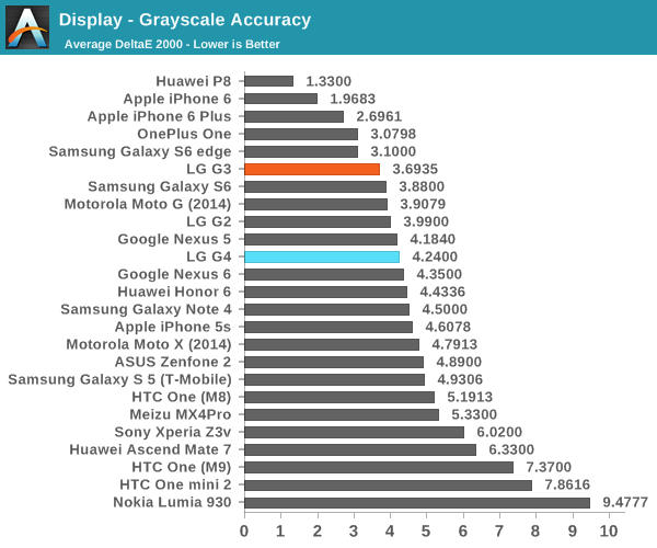 Display - Grayscale Accuracy