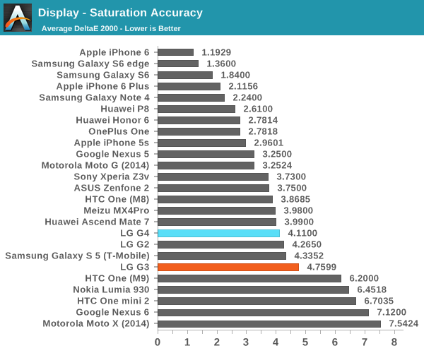 Display - Saturation Accuracy