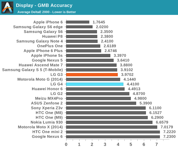 Display - GMB Accuracy