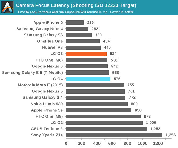 Camera Focus Latency (Shooting ISO 12233 Target)