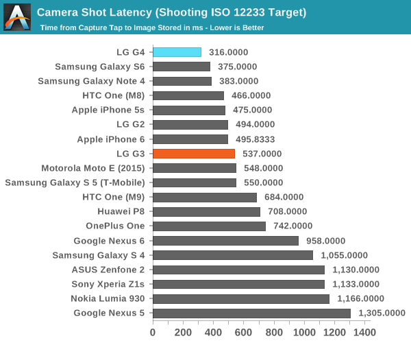 Camera Shot Latency (Shooting ISO 12233 Target)