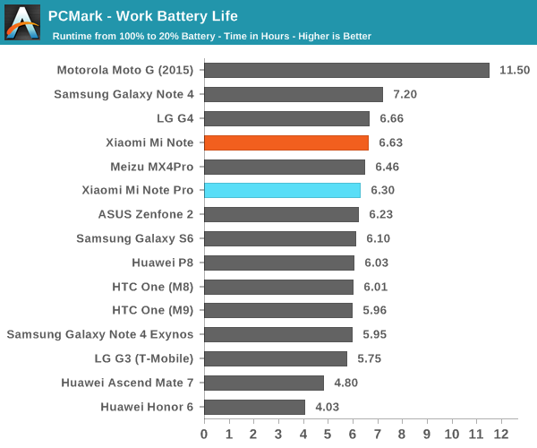 PCMark - Work Battery Life