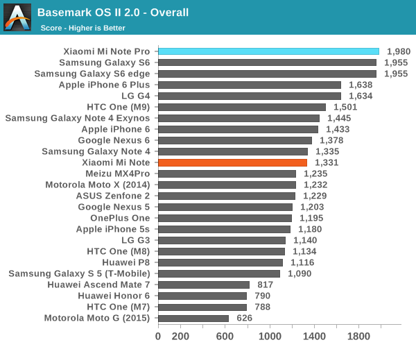 Basemark OS II 2.0 - Overall