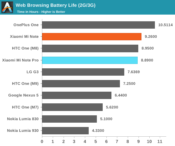 Web Browsing Battery Life (2G/3G)
