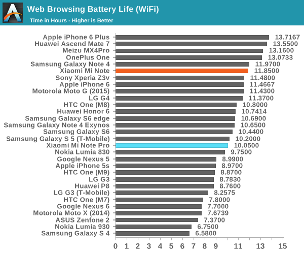 Web Browsing Battery Life (WiFi)