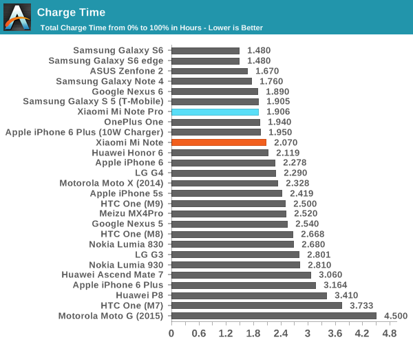 Charge Time