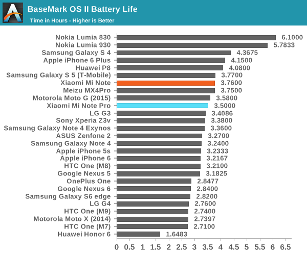 BaseMark OS II Battery Life