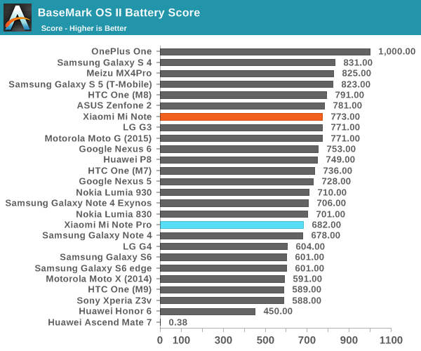 BaseMark OS II Battery Score