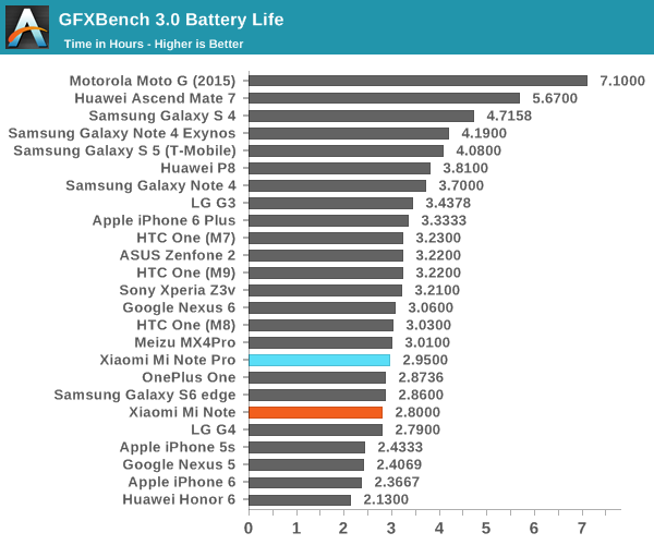 GFXBench 3.0 Battery Life