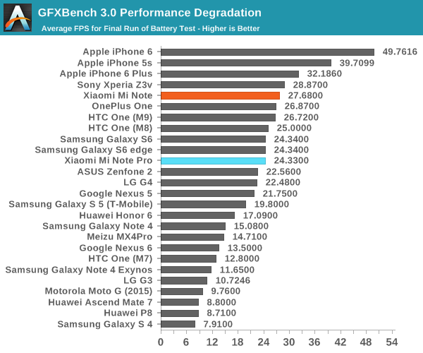 GFXBench 3.0 Performance Degradation