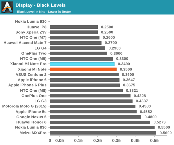 Display - Black Levels