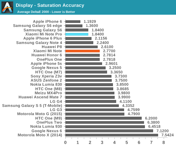 Display - Saturation Accuracy