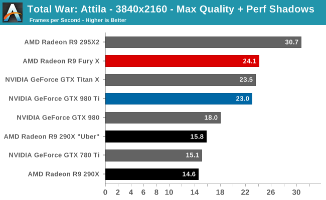 Total War: Attila - 3840x2160 - Max Quality + Perf Shadows