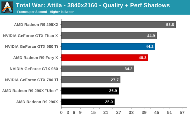 Total War: Attila - 3840x2160 - Quality + Perf Shadows