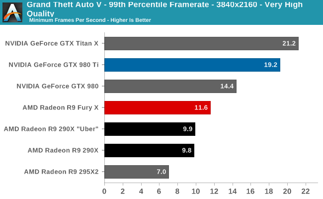 Grand Theft Auto V - 99th Percentile Framerate - 3840x2160 - Very High Quality