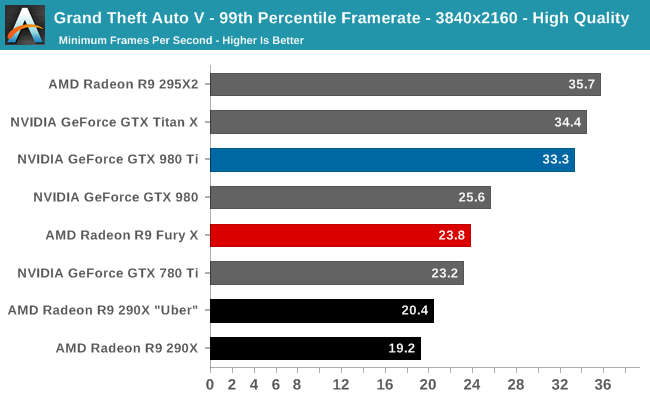 Grand Theft Auto V - 99th Percentile Framerate - 3840x2160 - High Quality