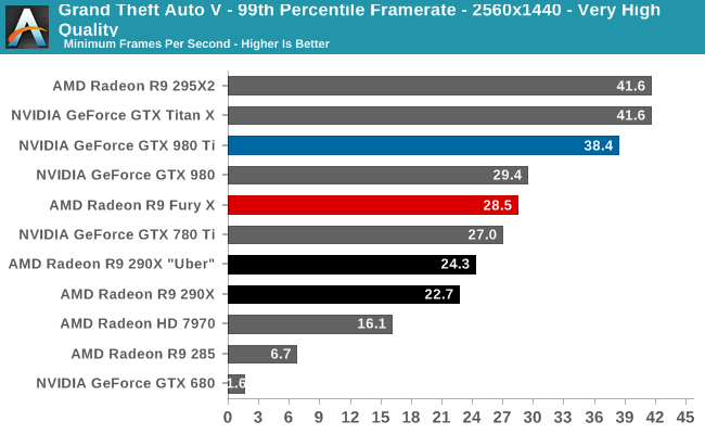 Grand Theft Auto V - 99th Percentile Framerate - 2560x1440 - Very High Quality