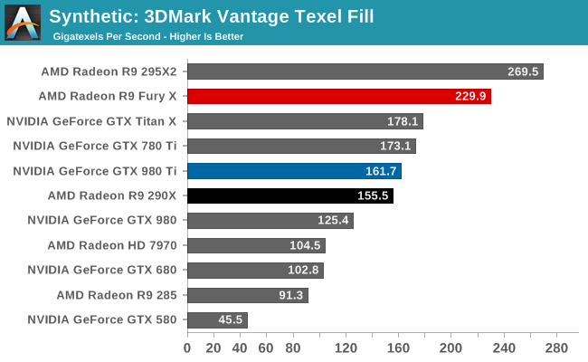 Synthetic: 3DMark Vantage Texel Fill