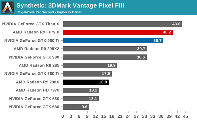 Synthetic: 3DMark Vantage Pixel Fill