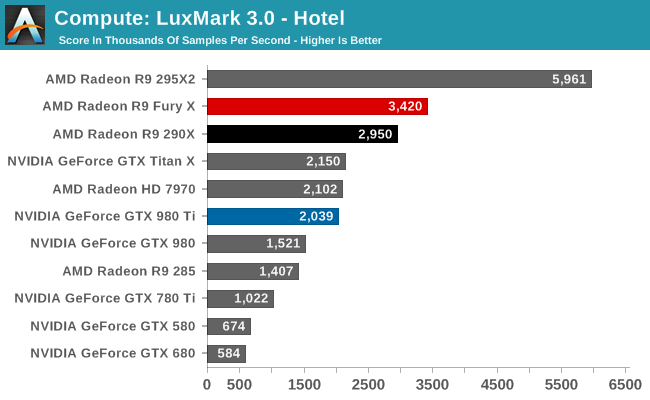 Compute: LuxMark 3.0 - Hotel