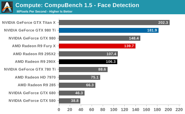 Compute: CompuBench 1.5 - Face Detection