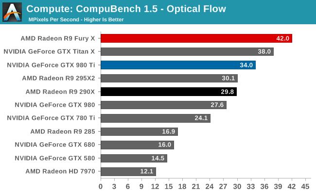 Compute: CompuBench 1.5 - Optical Flow