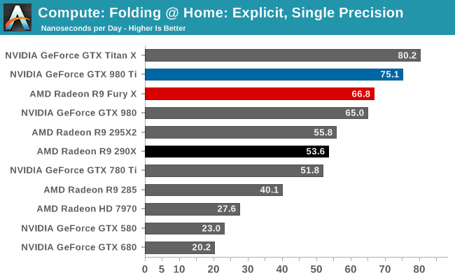 Compute: Folding @ Home: Explicit, Single Precision