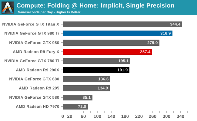 Compute: Folding @ Home: Implicit, Single Precision