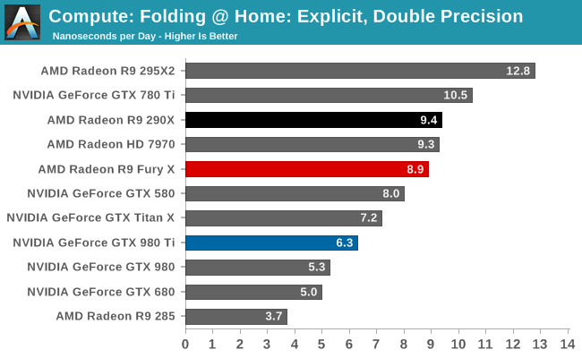 Compute: Folding @ Home: Explicit, Double Precision