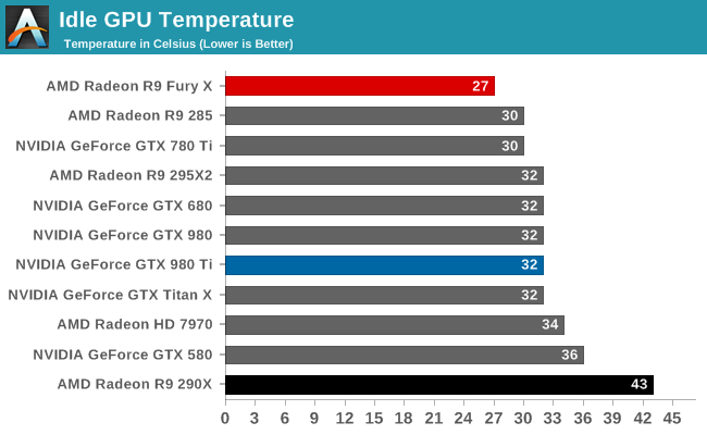 Idle GPU Temperature