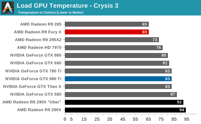 Load GPU Temperature - Crysis 3