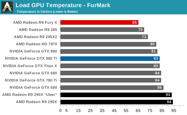 Load GPU Temperature - FurMark