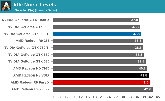 Idle Noise Levels