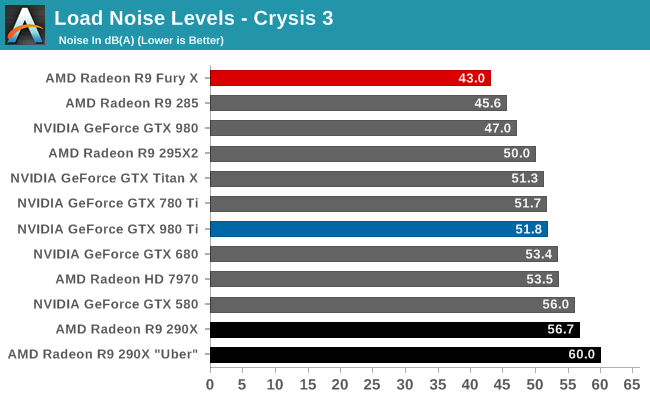 Load Noise Levels - Crysis 3