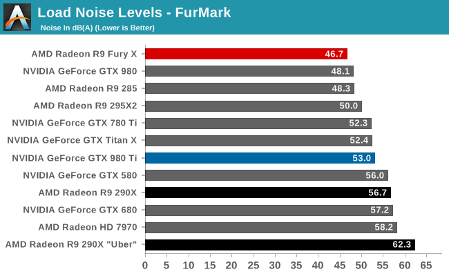 Load Noise Levels - FurMark